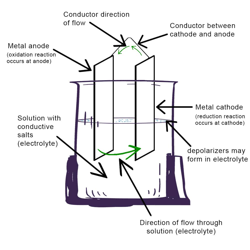 corrosive metal failure illustration via basic electrochemical cell example