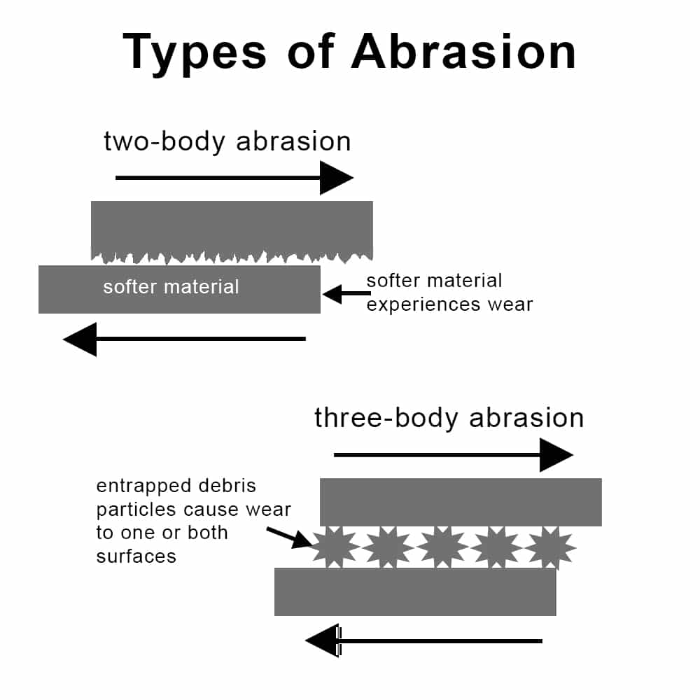 Abrasive wear example of two body and three body abrasion