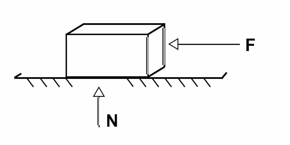 A measure for reducing friction shows a drawing of a block sliding on a flat surface, where the normal force (N) is equal to the weight. 