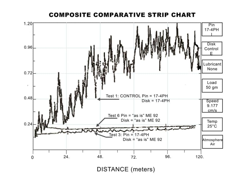 Image of a composite comparative strip chart for pin tests in reducing friction