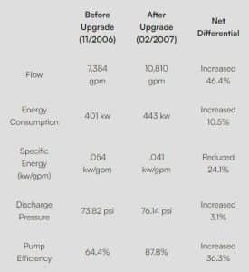 energy consumption per unit flow and efficiency curves of pump