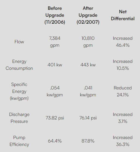 energy consumption per unit flow and efficiency curves of pump