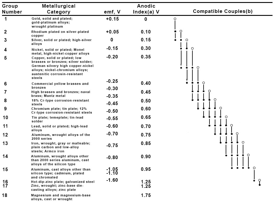 galvanic series for selected alloys in seawater