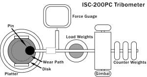 Illustration of a pin-on-disk test for metal wear