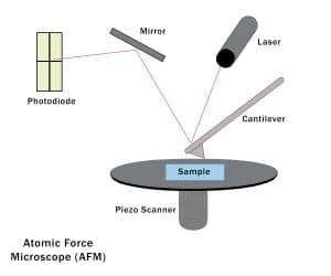 illustration of atomic force microscopy (AFM)