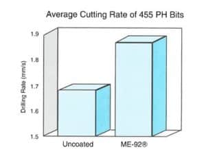 Average cutting rate of Orthopedic Instruments with and without Armoloy coating technology