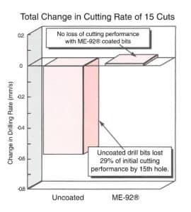 Total change in cutting rate of Orthopedic Instruments with and without Armoloy coating technology