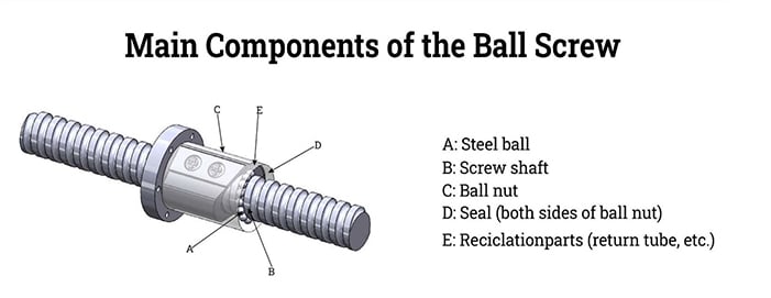 diagram of the main components of a high load ball screw