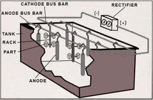 illustration of plating circuit board showing cathode bus bar, rectifier, anode bus bar, tank, rack, part, and anode