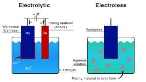 comparison of electrolytic plating and electroless plating processes