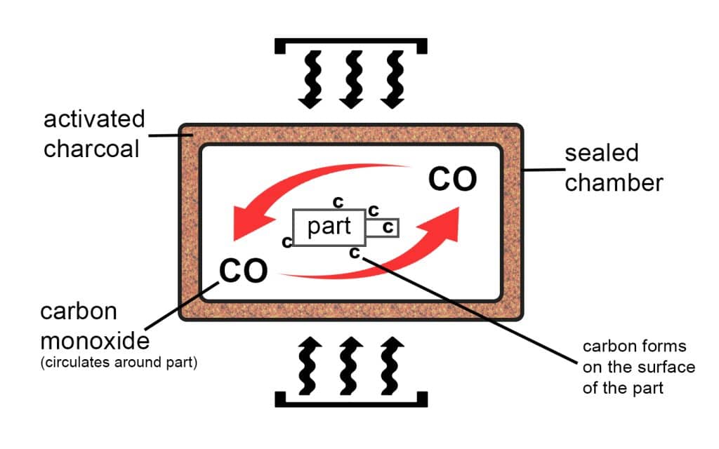 pack carburizing process diagram