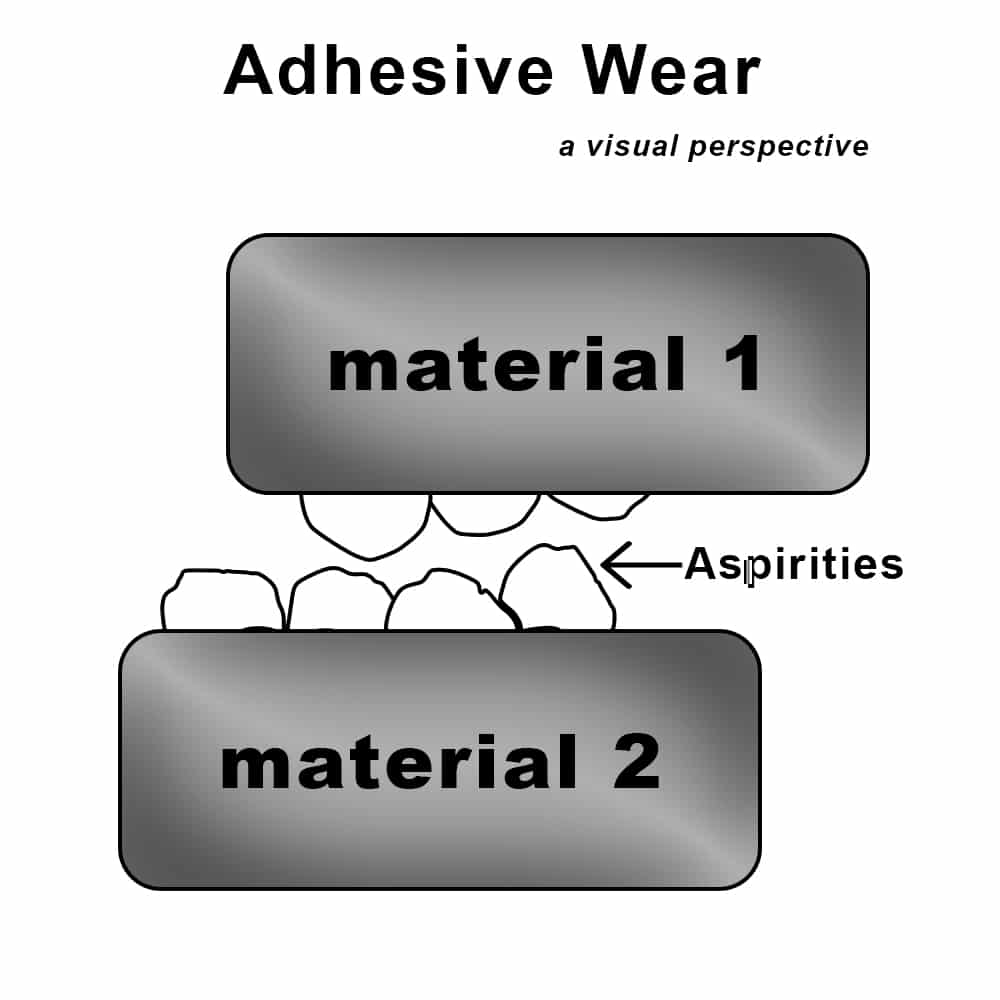 adhesive wear illustration