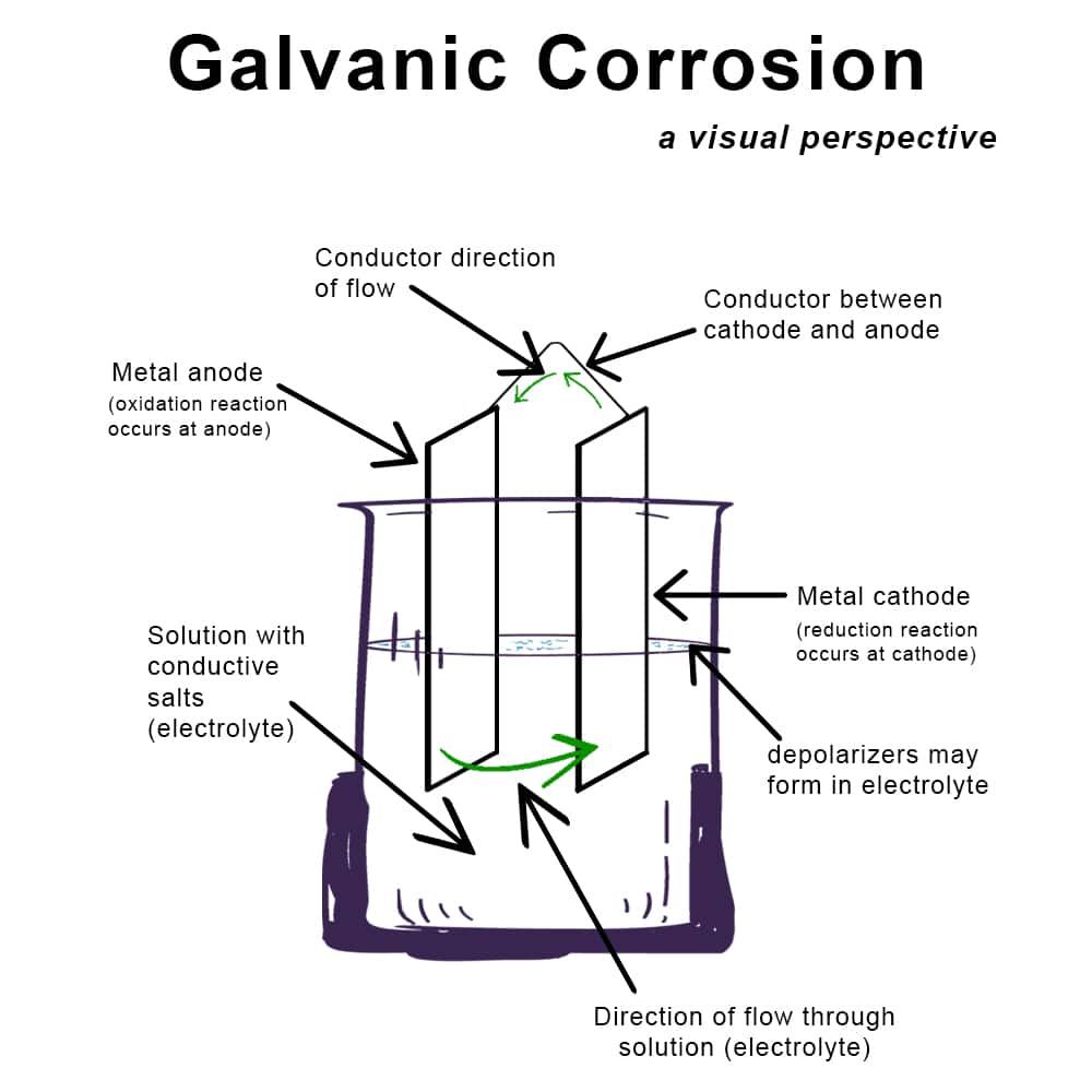 galvanic corrosion as an illustration