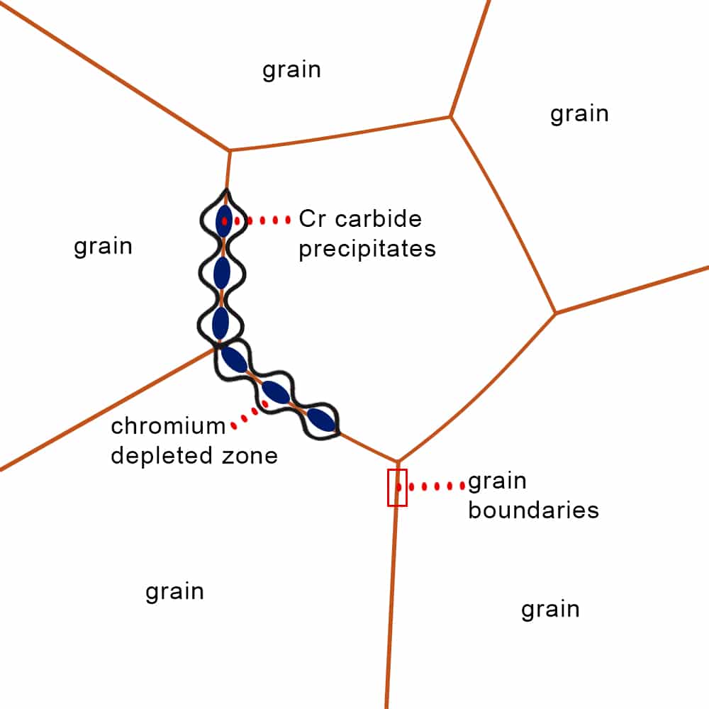 intergranular corrosion illustration