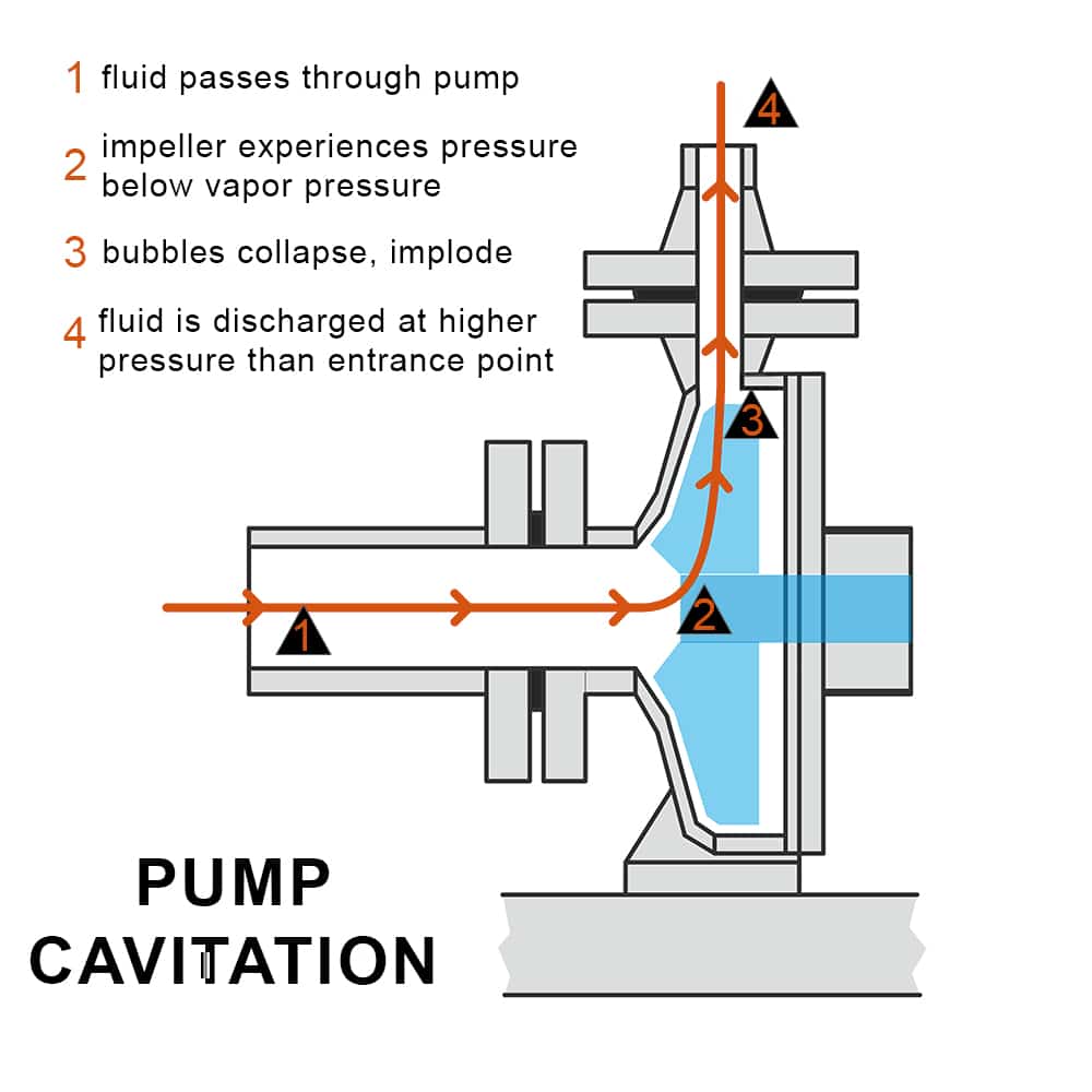 pump cavitation diagram