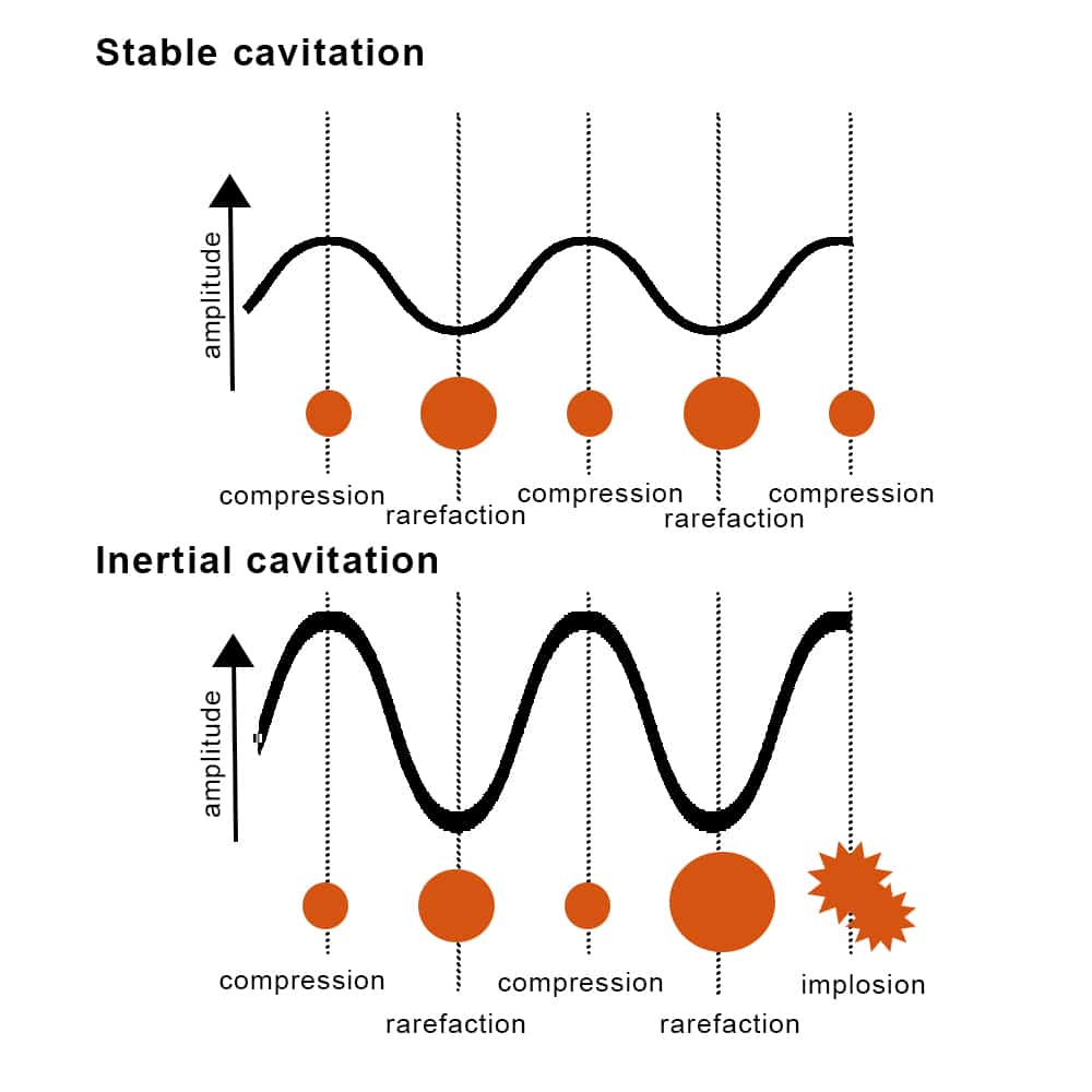 stable compared to inertial cavitation