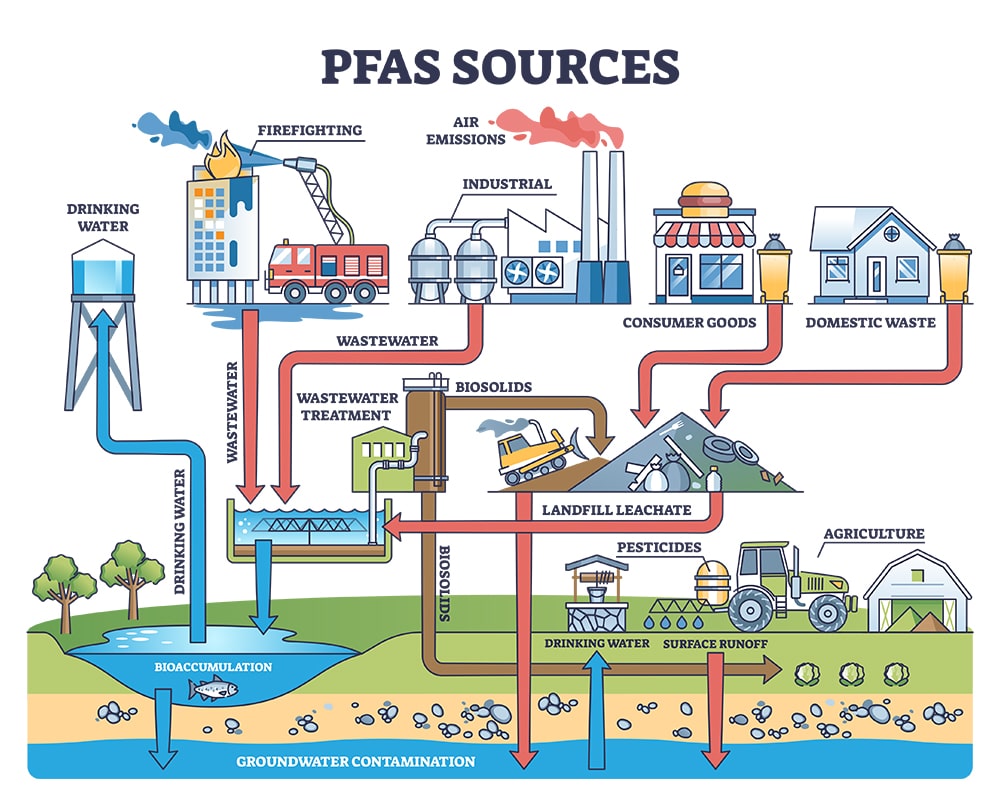 PFAS sources diagram