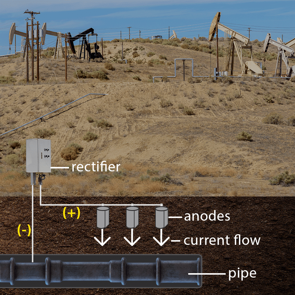 Description of an impressed current cathodic protection system to reduce pitting corrosion in underground pipelines