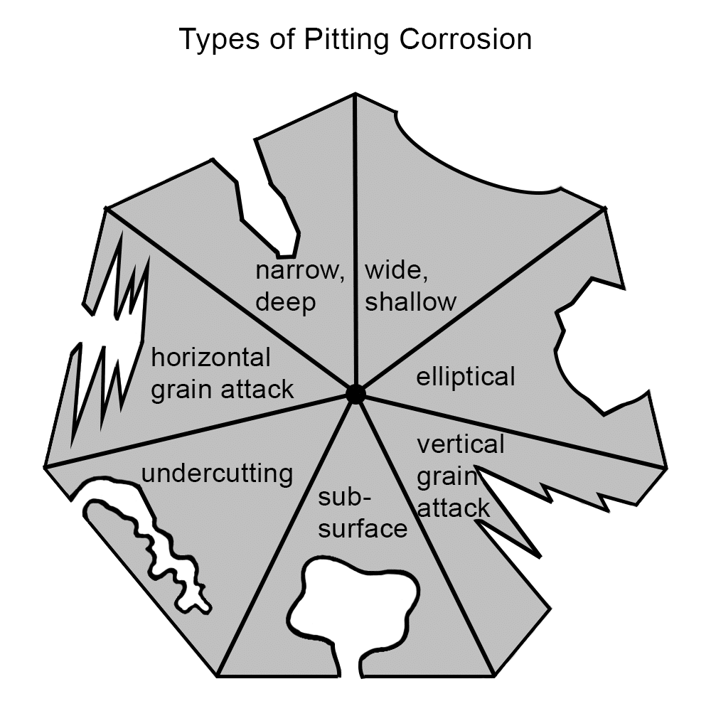 schematic showing types of pitting corrosion