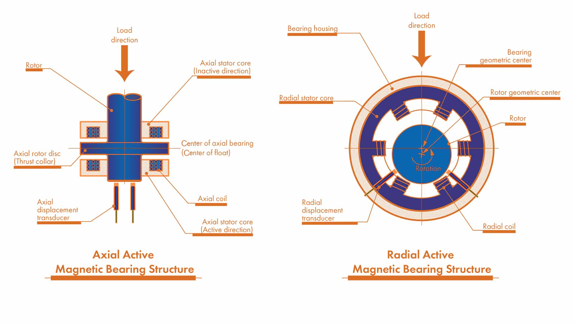 magnetic bearings diagram