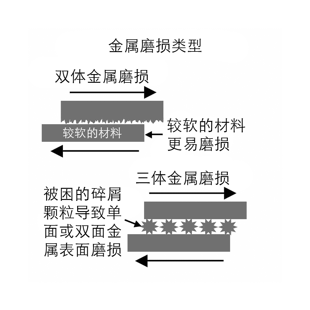 金属磨损类型图表