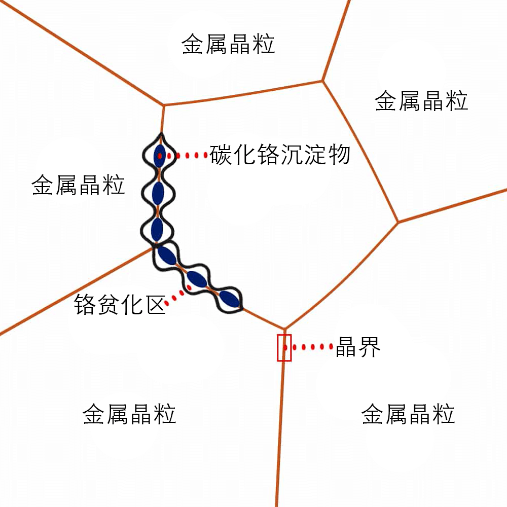 晶间腐蚀示意图