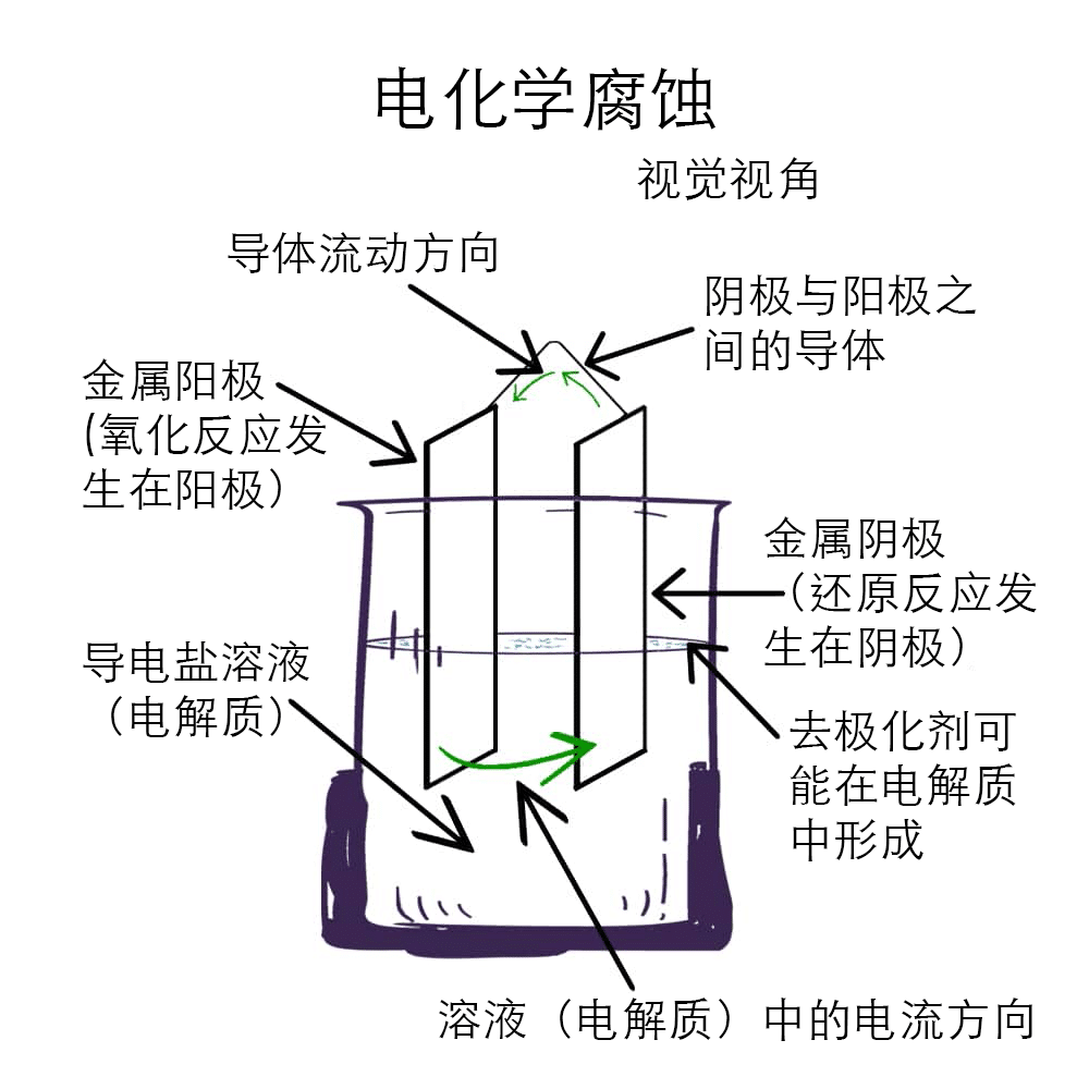 电化学腐蚀活性的视觉示例