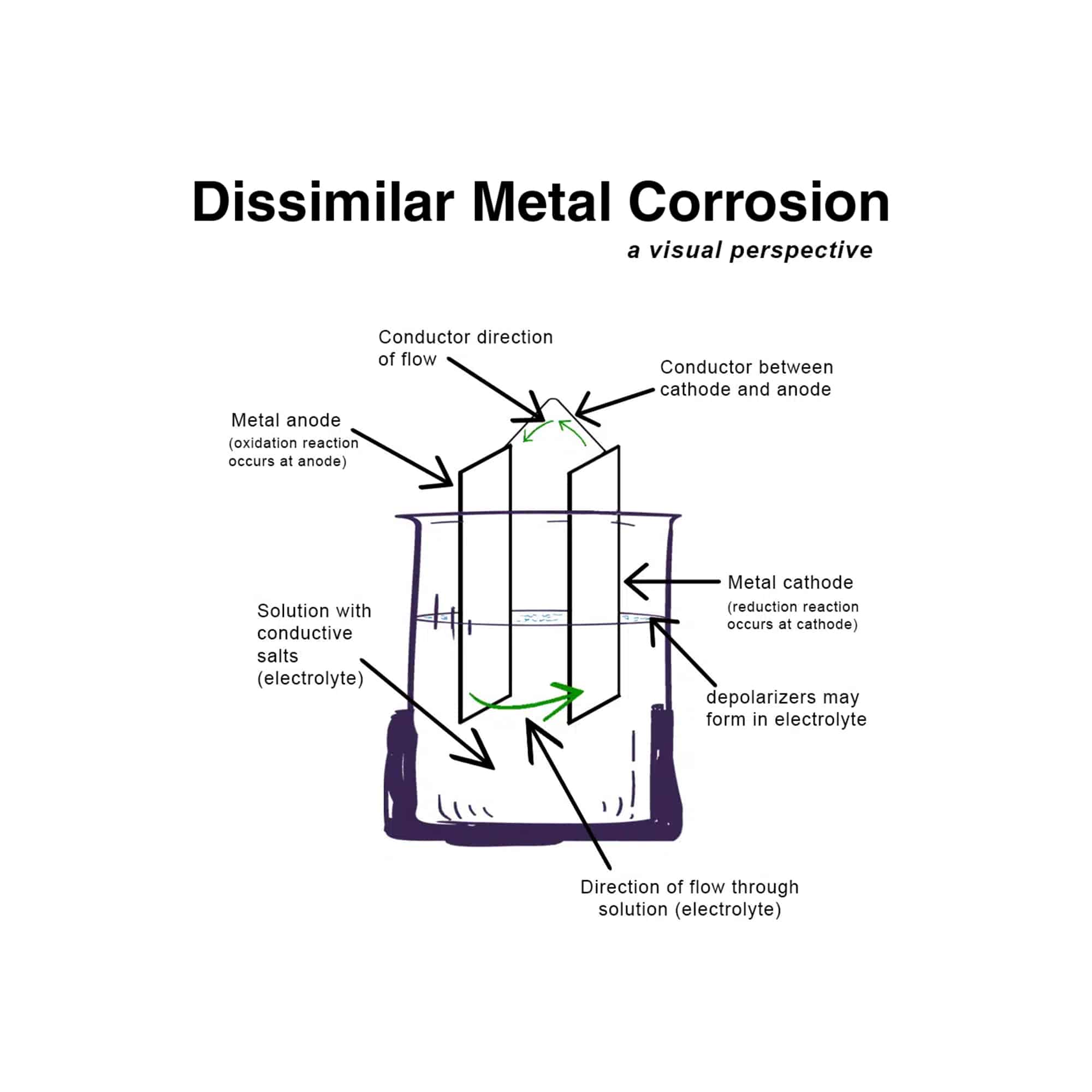 A chart showing how galvanic corrosion works